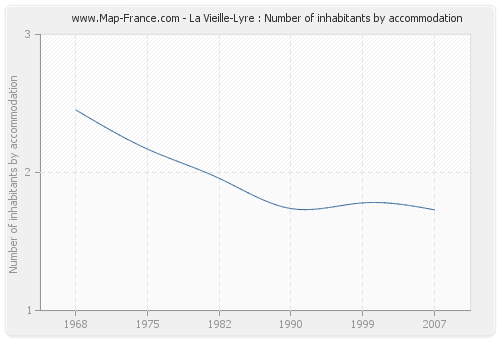 La Vieille-Lyre : Number of inhabitants by accommodation